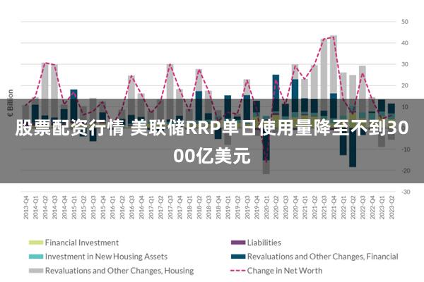 股票配资行情 美联储RRP单日使用量降至不到3000亿美元